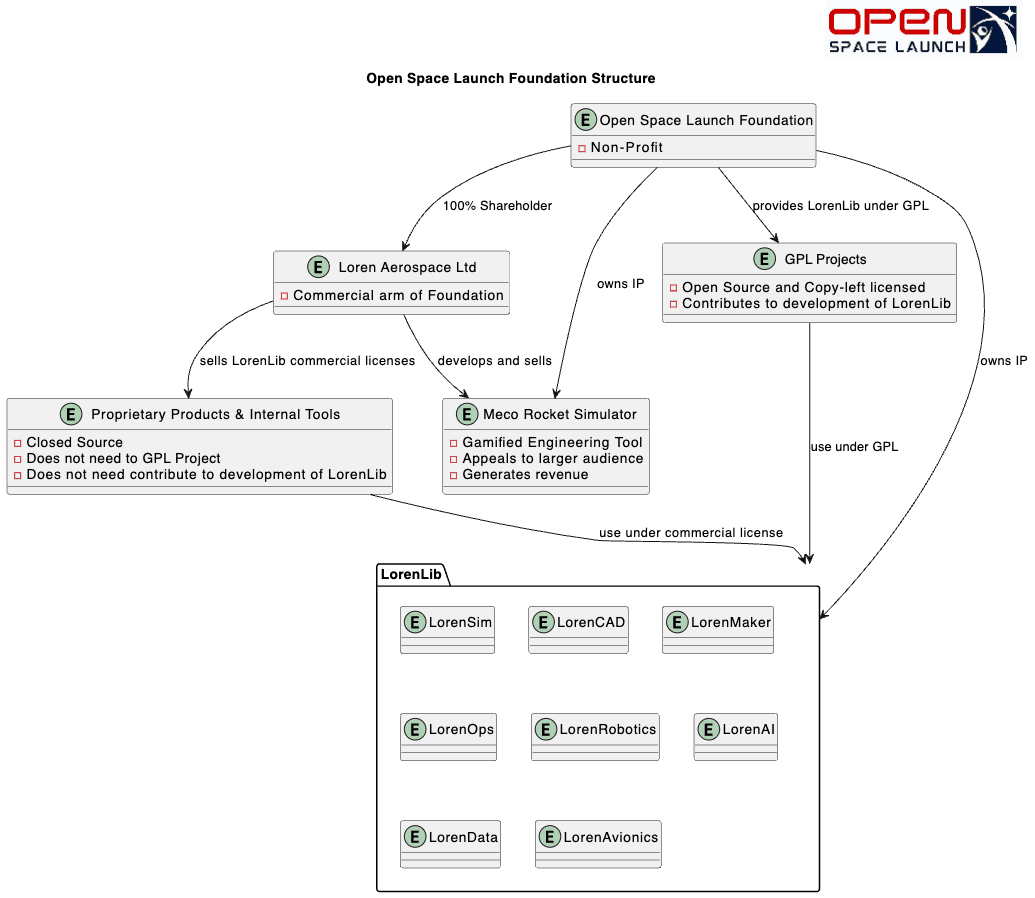 Open Space Launch Foundation Structure